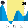 Nurse Slough tide chart for Monday, May 26, 2025