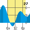 Nurse Slough tide chart for Tuesday, May 27, 2025