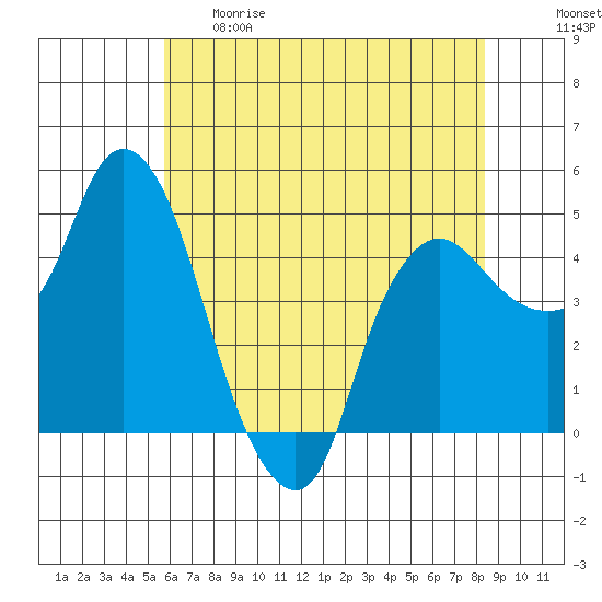 Nurse Slough tide chart for Thursday, May 29, 2025