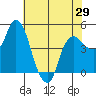 Nurse Slough tide chart for Thursday, May 29, 2025