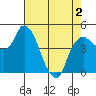 Nurse Slough tide chart for Friday, May 2, 2025
