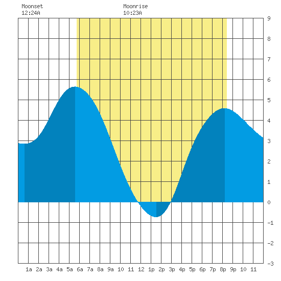 Nurse Slough tide chart for Saturday, May 31, 2025