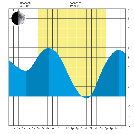 Nurse Slough tide chart for Sunday, May 4, 2025
