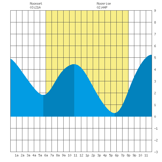 Nurse Slough tide chart for Tuesday, May 6, 2025