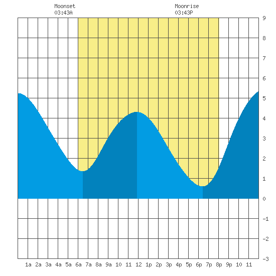 Nurse Slough tide chart for Wednesday, May 7, 2025