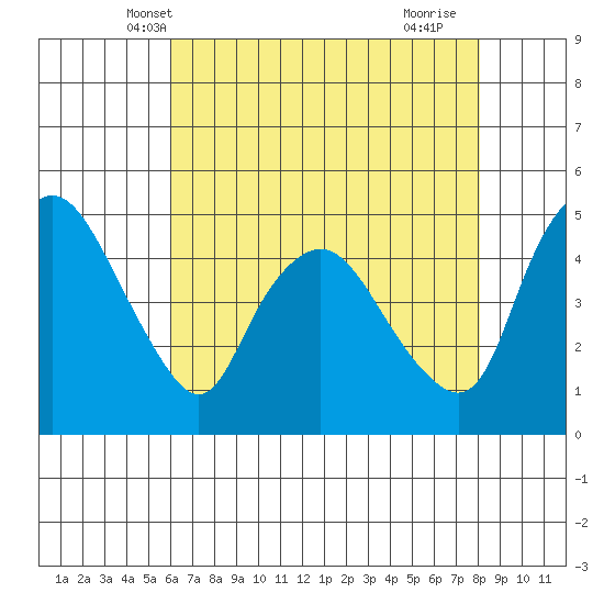 Nurse Slough tide chart for Thursday, May 8, 2025