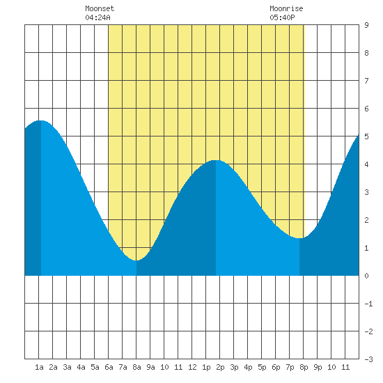 Nurse Slough tide chart for Friday, May 9, 2025