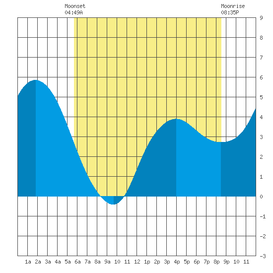 Nurse Slough tide chart for Tuesday, June 10, 2025