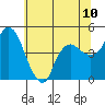 Nurse Slough tide chart for Tuesday, June 10, 2025
