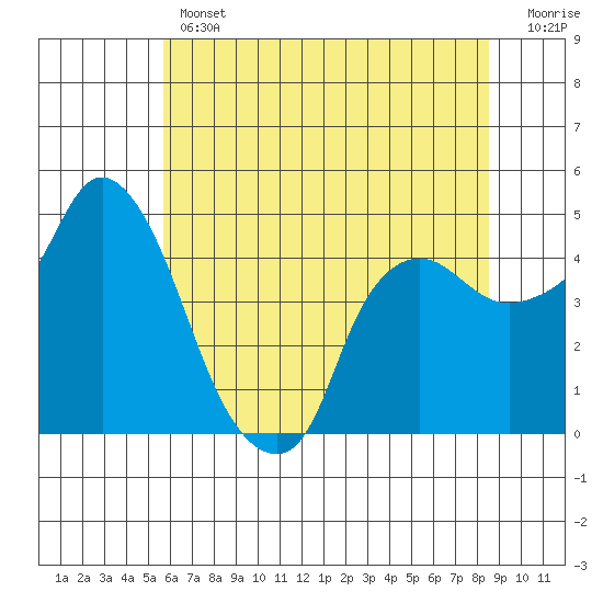 Nurse Slough tide chart for Thursday, June 12, 2025