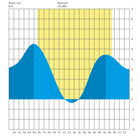 Nurse Slough tide chart for Sunday, June 15, 2025