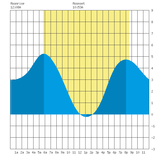 Nurse Slough tide chart for Monday, June 16, 2025