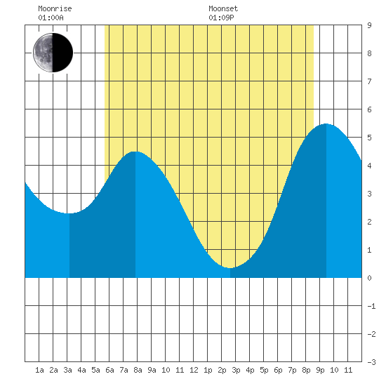 Nurse Slough tide chart for Wednesday, June 18, 2025