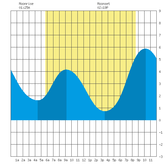 Nurse Slough tide chart for Thursday, June 19, 2025