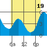 Nurse Slough tide chart for Thursday, June 19, 2025