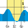 Nurse Slough tide chart for Sunday, June 1, 2025