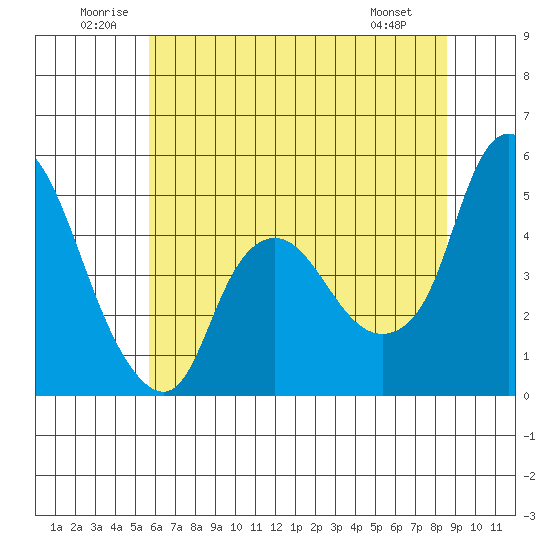 Nurse Slough tide chart for Saturday, June 21, 2025