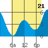 Nurse Slough tide chart for Saturday, June 21, 2025