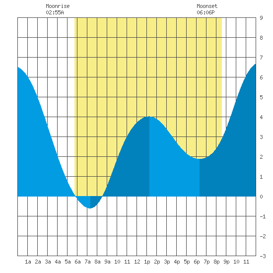 Nurse Slough tide chart for Sunday, June 22, 2025