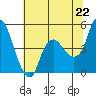 Nurse Slough tide chart for Sunday, June 22, 2025