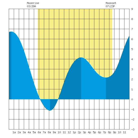 Nurse Slough tide chart for Monday, June 23, 2025