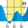 Nurse Slough tide chart for Monday, June 23, 2025