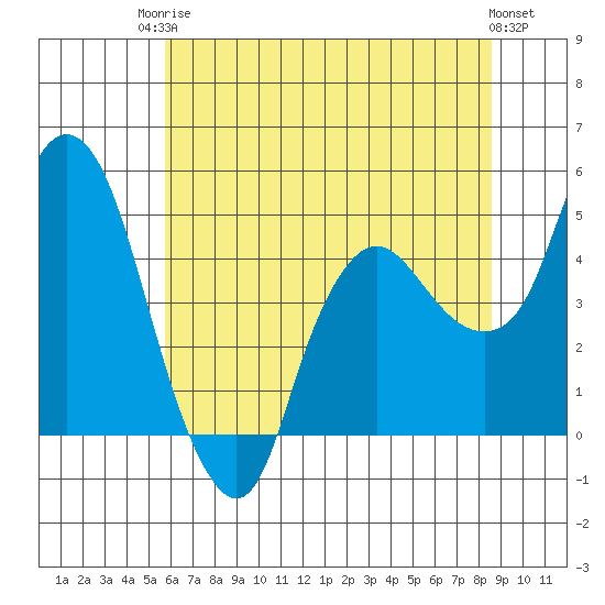 Nurse Slough tide chart for Tuesday, June 24, 2025