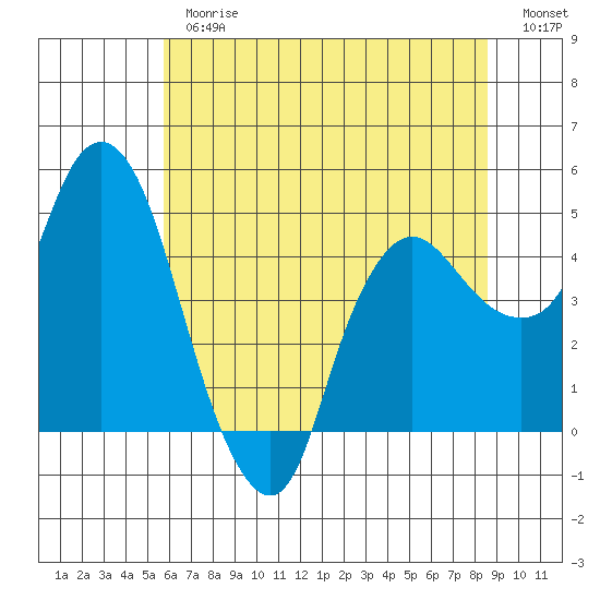 Nurse Slough tide chart for Thursday, June 26, 2025