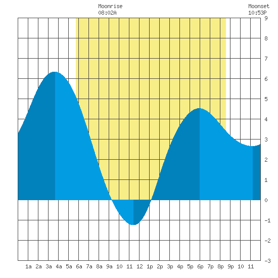 Nurse Slough tide chart for Friday, June 27, 2025