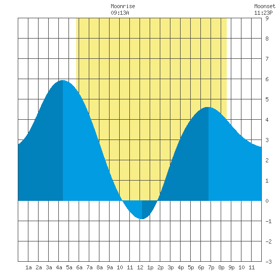 Nurse Slough tide chart for Saturday, June 28, 2025