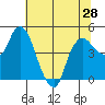 Nurse Slough tide chart for Saturday, June 28, 2025