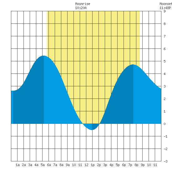Nurse Slough tide chart for Sunday, June 29, 2025