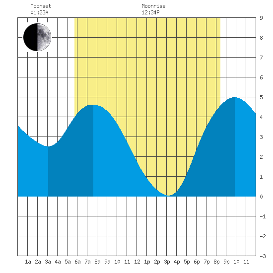Nurse Slough tide chart for Monday, June 2, 2025