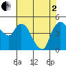 Nurse Slough tide chart for Monday, June 2, 2025