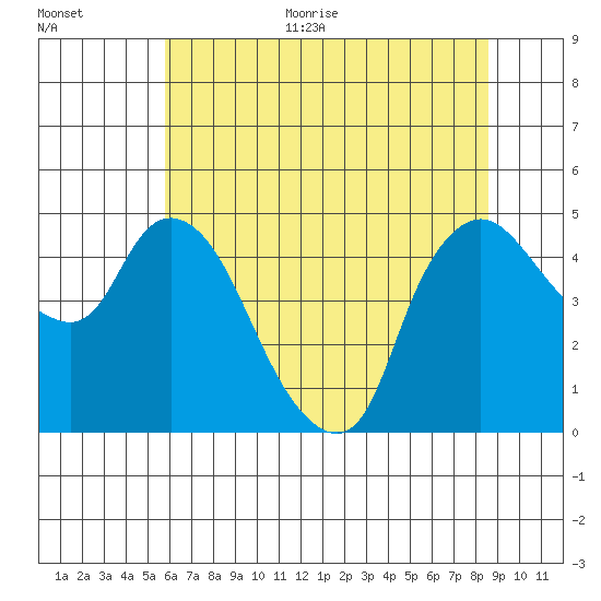 Nurse Slough tide chart for Monday, June 30, 2025