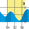 Nurse Slough tide chart for Tuesday, June 3, 2025