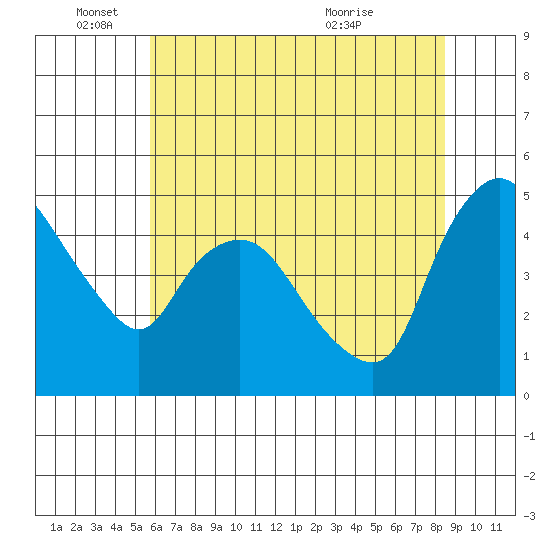 Nurse Slough tide chart for Wednesday, June 4, 2025