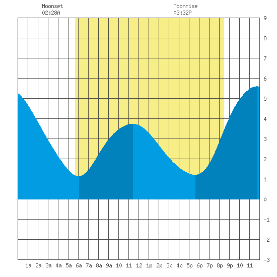 Nurse Slough tide chart for Thursday, June 5, 2025