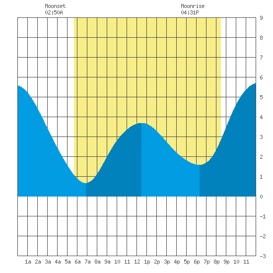 Nurse Slough tide chart for Friday, June 6, 2025