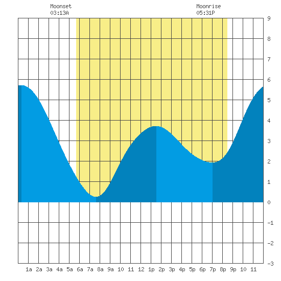 Nurse Slough tide chart for Saturday, June 7, 2025