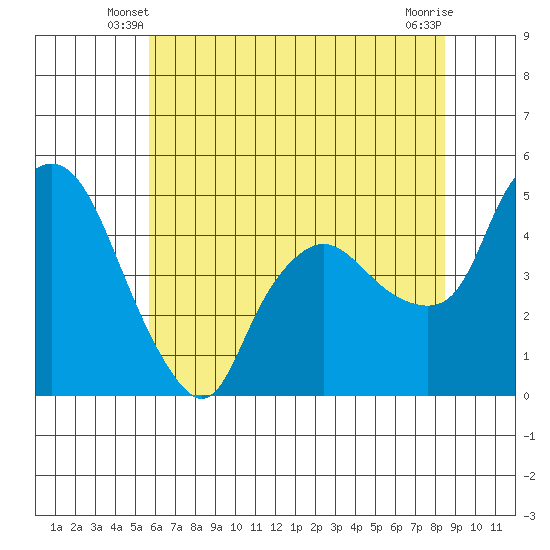 Nurse Slough tide chart for Sunday, June 8, 2025
