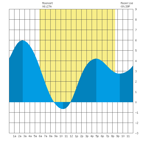 Nurse Slough tide chart for Friday, July 11, 2025