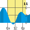 Nurse Slough tide chart for Friday, July 11, 2025