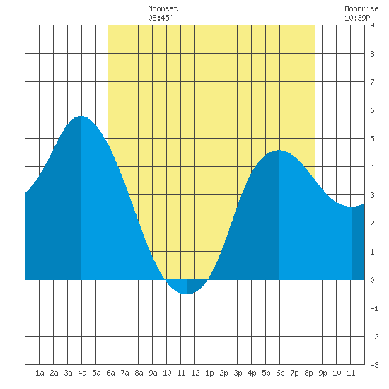 Nurse Slough tide chart for Sunday, July 13, 2025