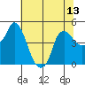 Nurse Slough tide chart for Sunday, July 13, 2025