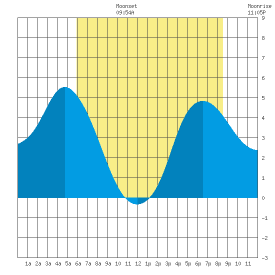 Nurse Slough tide chart for Monday, July 14, 2025