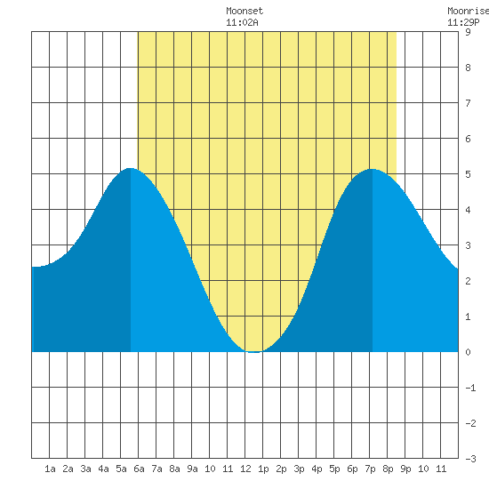 Nurse Slough tide chart for Tuesday, July 15, 2025