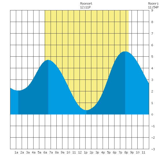 Nurse Slough tide chart for Wednesday, July 16, 2025