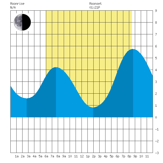 Nurse Slough tide chart for Thursday, July 17, 2025