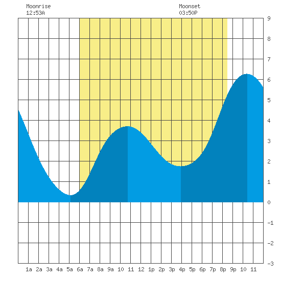 Nurse Slough tide chart for Saturday, July 19, 2025